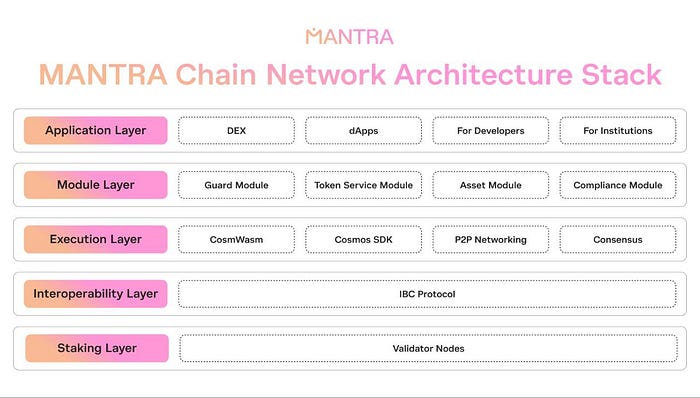 MANTRA Chain — Bringing the World's Financial Ecosystem Onchain